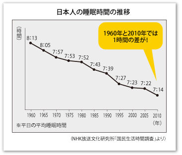 日本人の睡眠時間